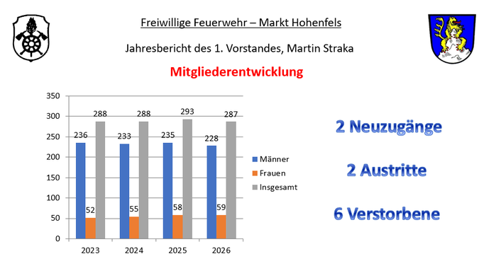 Grafik mitgliederentwicklung