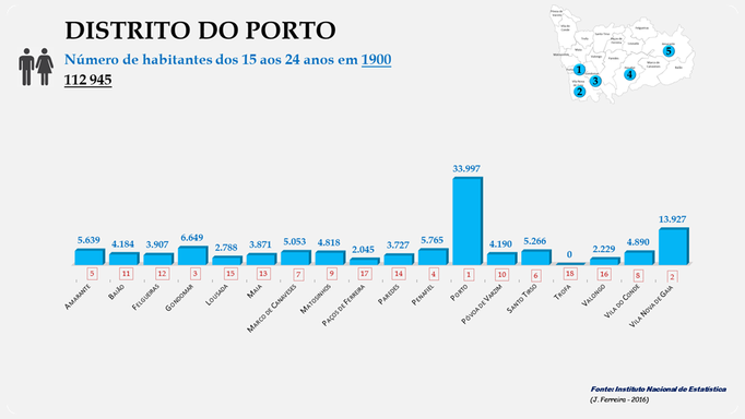 Distrito de Porto - Número de habitantes dos concelhos entre os 15 e os 24 anos em 1900