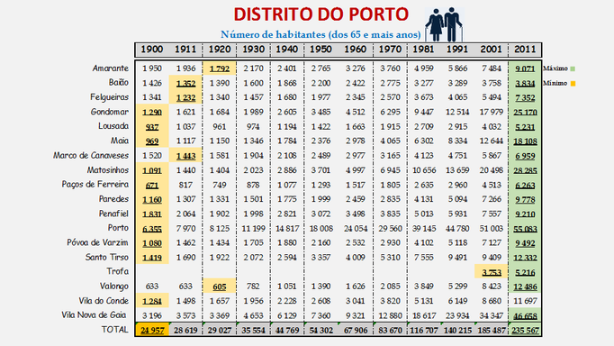 Distrito de Porto - Número de habitantes dos concelhos com 65 e + anos (1900/2011)