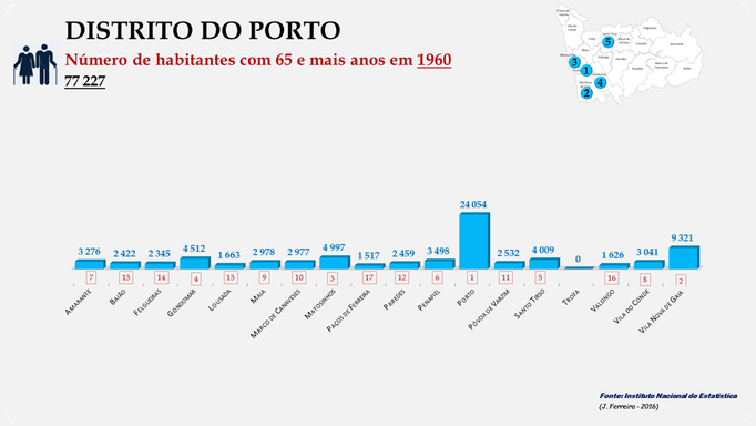 Distrito de Porto - Número de habitantes dos concelhos com 65 e + anos em 1960