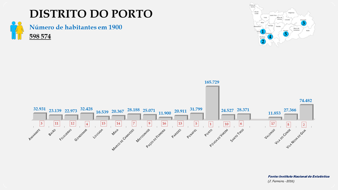 Distrito de Porto - Número de habitantes dos concelhos em 1900