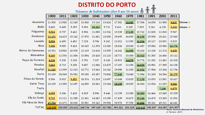 Distrito de Porto - Número de habitantes dos concelhos com menos de 15 anos (1900/2011)