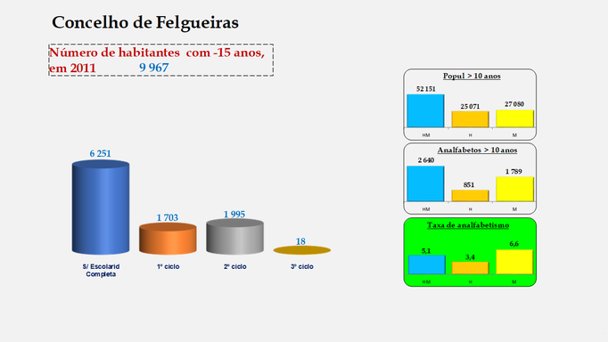 Felgueiras - Escolaridade da população com menos de 15 anos e Taxas de analfabetismo (2011)