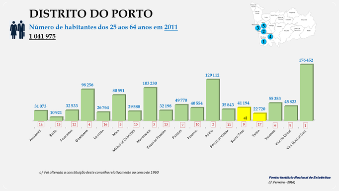 Distrito de Porto - Número de habitantes dos concelhos entre os 25 e os 64 anos em 2011