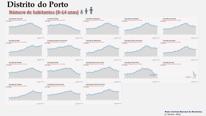 Distrito de Porto - Evolução do número de habitantes dos concelhos com menos de 15 anos (1900/2011)