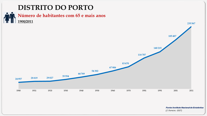 Distrito de Porto - Evolução do número de habitantes do distrito com 65 e +  anos (1900/2011)