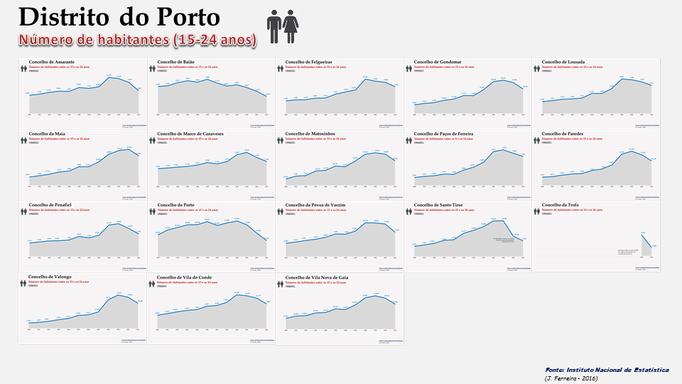 Distrito de Porto - Evolução do número de habitantes dos concelhos entre os 15 e os 24 anos (1900/2011)