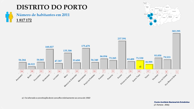 Distrito de Porto - Número de habitantes dos concelhos em 2011