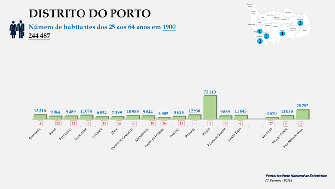 Distrito de Porto - Número de habitantes dos concelhos entre os 25 e os 64 anos em 1900
