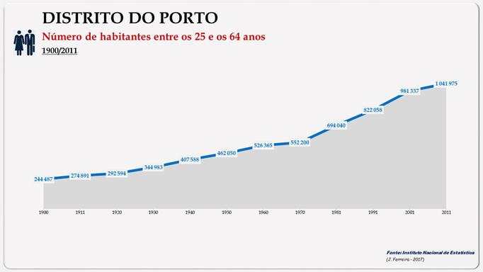 Distrito de Porto - Evolução do número de habitantes do distrito entre os 25 e os 64 anos (1900/2011)