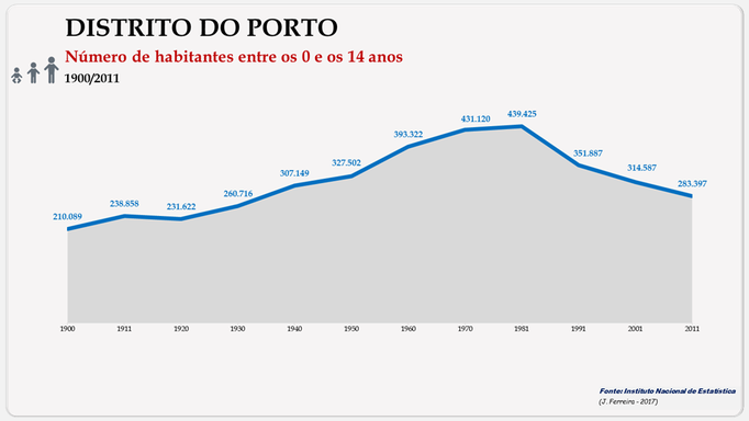 Distrito de Porto - Evolução do número de habitantes do distrito com menos de 15 anos (1900/2011)