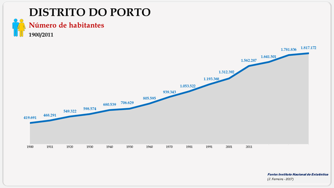 Distrito de Porto - Evolução do número de habitantes do distrito (1864/2011)