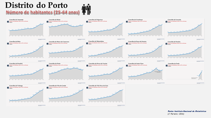 Distrito de Porto - Evolução do número de habitantes dos concelhos entre os 25 e os 64 anos (1900/2011)