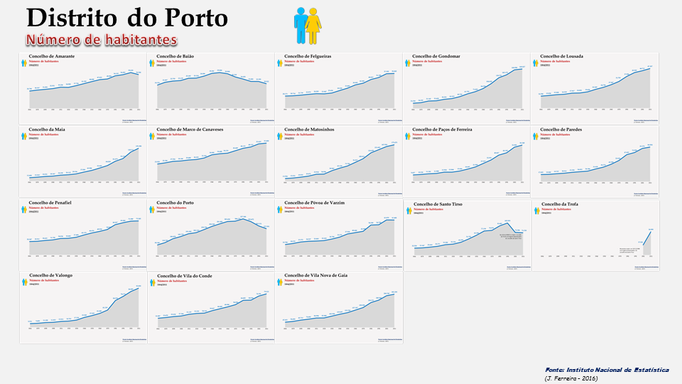 Distrito de Porto - Evolução do número de habitantes dos concelhos (1864/2011)