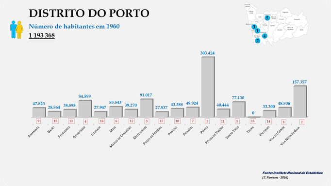Distrito de Porto - Número de habitantes dos concelhos em 1960