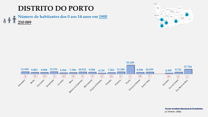 Distrito de Porto - Número de habitantes dos concelhos com menos de 15 anos em 1900