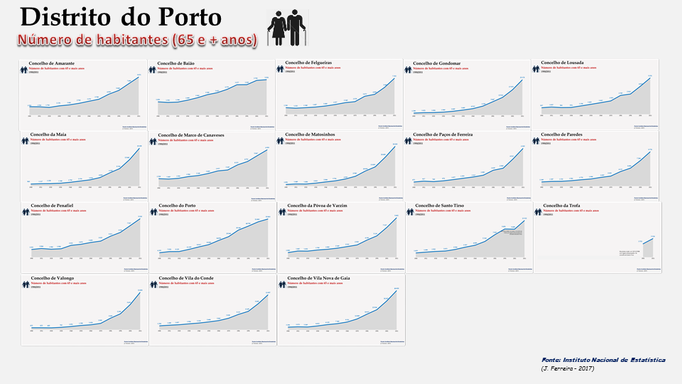Distrito de Porto - Evolução do número de habitantes dos concelhos com 65 e +  anos (1900/2011)