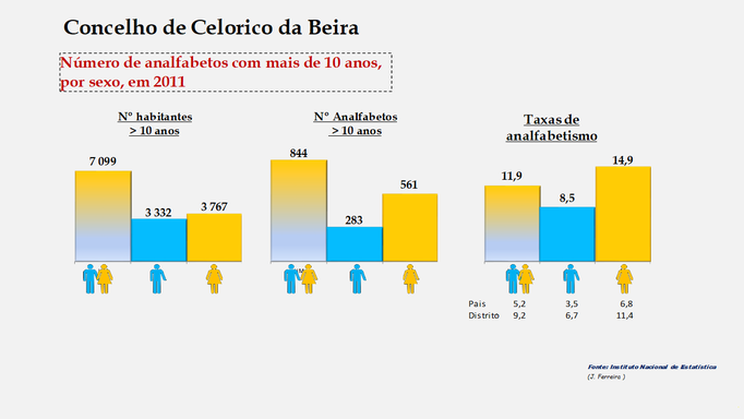 Celorico da Beira - Número de analfabetos e taxas de analfabetismo