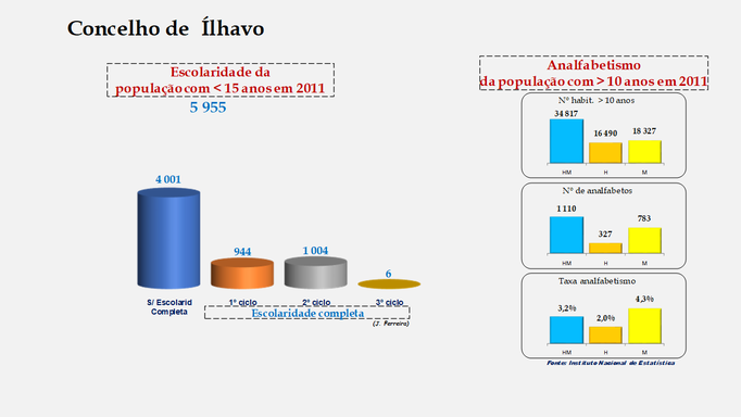 Ílhavo - Escolaridade da população com menos de 15 anos e Taxas de analfabetismo (2011)