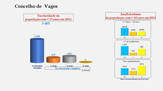 Vagos - Escolaridade da população com menos de 15 anos e Taxas de analfabetismo (2011)