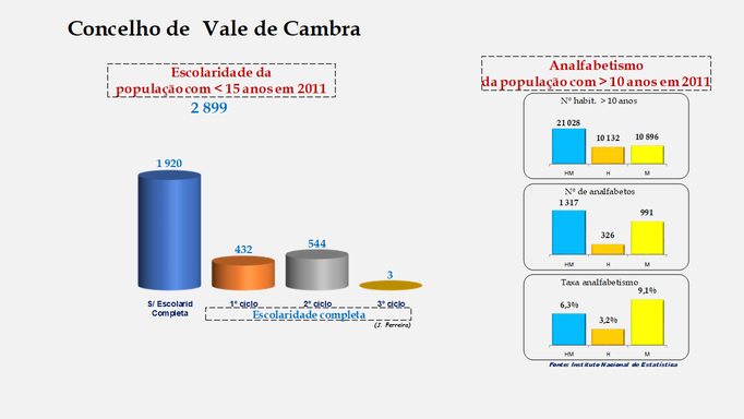 Vale de Cambra - Escolaridade da população com menos de 15 anos e Taxas de analfabetismo (2011)