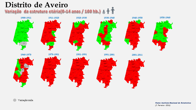 Concelhos do distrito de Aveiro – Evolução da estrutura etária 
