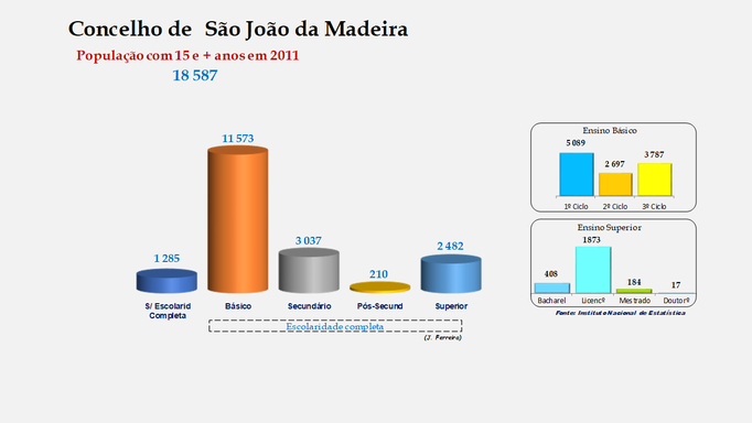 São João da Madeira - Escolaridade da população com mais de 15 anos 