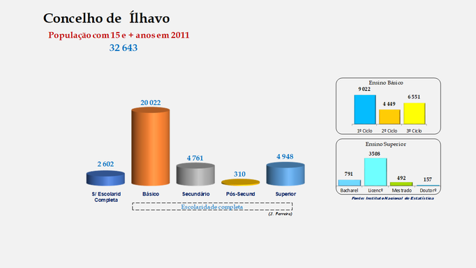 Ílhavo - Escolaridade da população com mais de 15 anos 