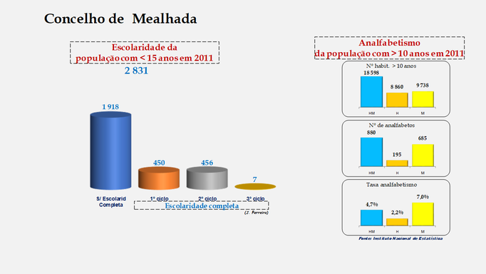 Mealhada - Escolaridade da população com menos de 15 anos e Taxas de analfabetismo (2011)