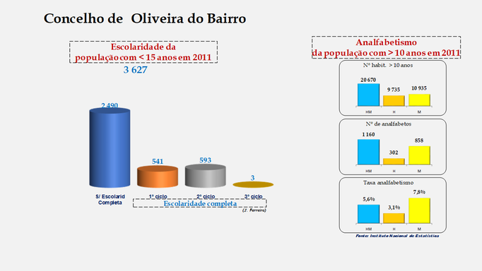 Oliveira de Azeméis - Escolaridade da população com menos de 15 anos e Taxas de analfabetismo (2011)