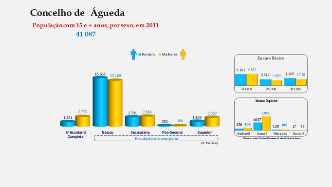 Águeda - Escolaridade da população com mais de 15 anos (por sexo)