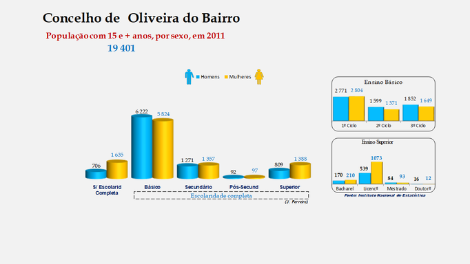 Oliveira de Azeméis - Escolaridade da população com mais de 15 anos (por sexo)
