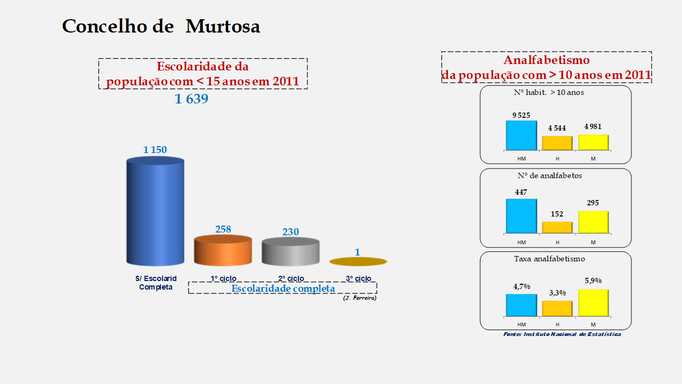 Murtosa - Escolaridade da população com menos de 15 anos e Taxas de analfabetismo (2011)