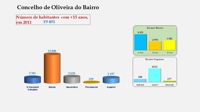 Oliveira do Bairro - Escolaridade da população com mais de 15 anos 