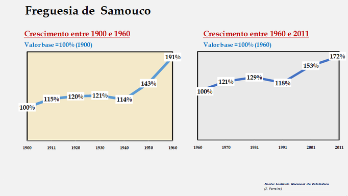Samouco - Evolução comparada entre os períodos de 1900 a 1960 e de 1960 a 2011