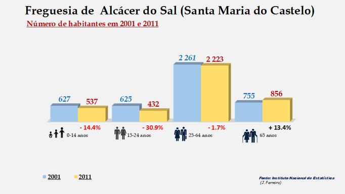 Alcácer do Sal (Santa Maria do Castelo) - Grupos etários em 2001 e 2011
