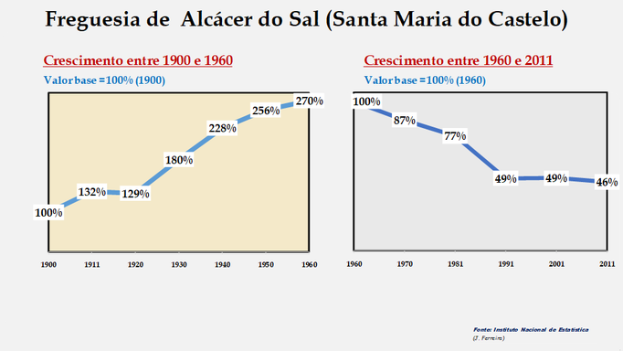 Alcácer do Sal (Santa Maria do Castelo) - Evolução comparada entre os períodos de 1900 a 1960 e de 1960 a 2011