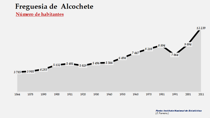 Alcochete - Número de habitantes