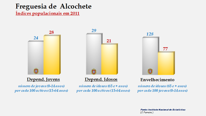 Alcochete - Índices de dependência de jovens, de idosos e de envelhecimento em 2011
