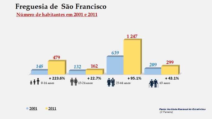 São Francisco - Grupos etários em 2001 e 2011