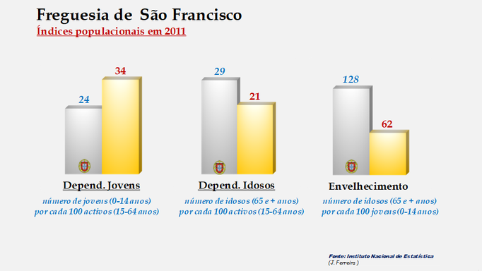 São Francisco - Índices de dependência de jovens, de idosos e de envelhecimento em 2011