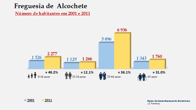 Alcochete - Grupos etários em 2001 e 2011