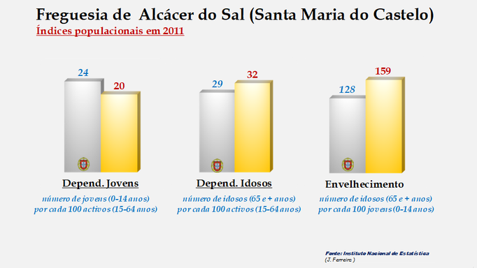 Alcácer do Sal (Santa Maria do Castelo) - Índices de dependência de jovens, de idosos e de envelhecimento em 2011