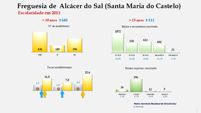 Alcácer do Sal (Santa Maria do Castelo) - Taxas de analfabetismo e níveis de escolaridade