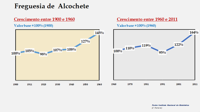 Alcochete - Evolução comparada entre os períodos de 1900 a 1960 e de 1960 a 2011