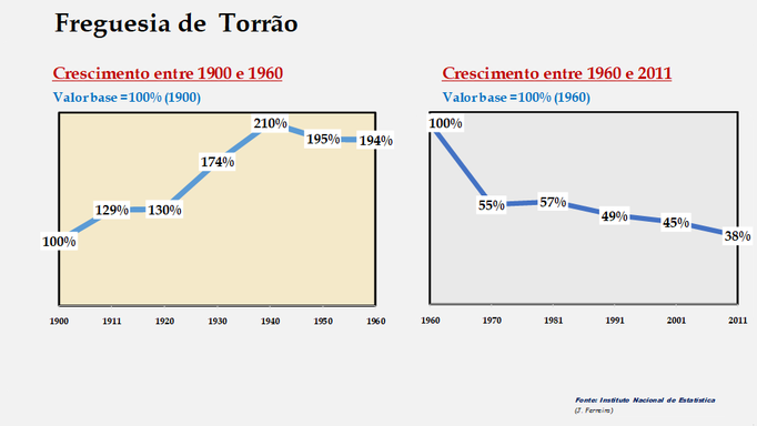 Torrão - Evolução comparada entre os períodos de 1900 a 1960 e de 1960 a 2011