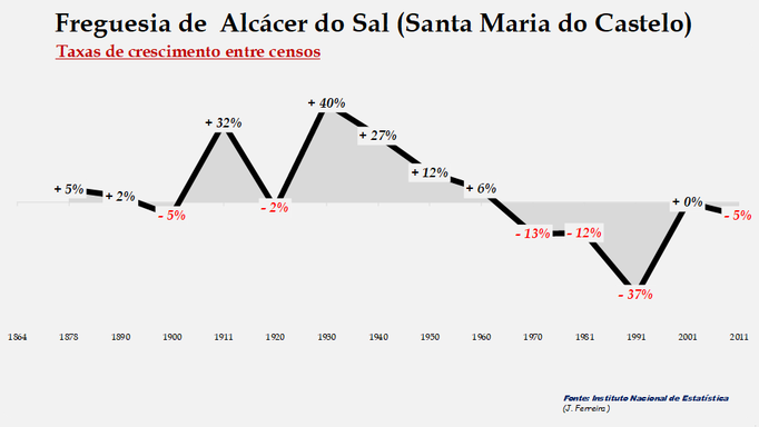 Alcácer do Sal (Santa Maria do Castelo) - Taxas de crescimento populacional entre censos 