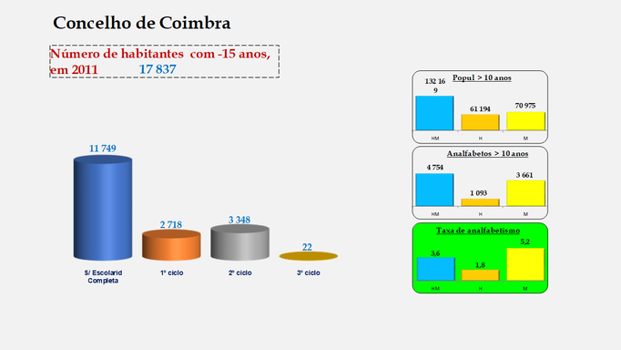 Coimbra - Escolaridade da população com menos de 15 anos e Taxas de analfabetismo (2011)