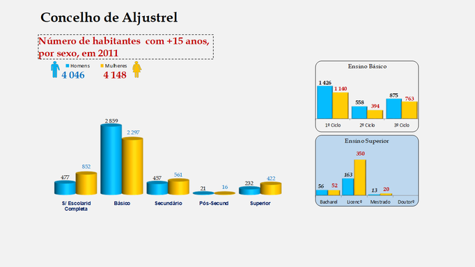 Aljustrel - Escolaridade da população com mais de 15 anos (por sexo)