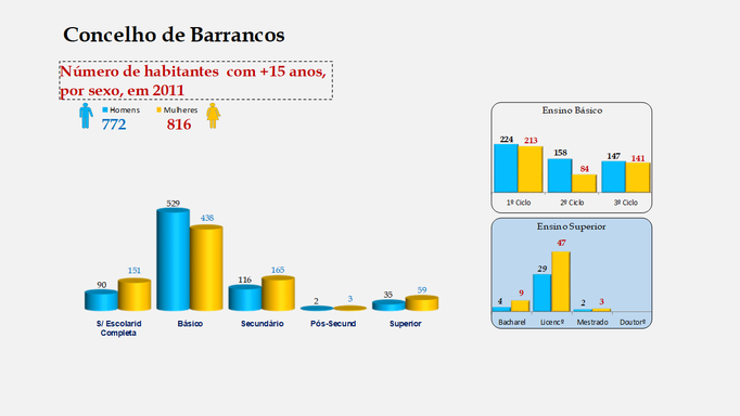 Barrancos - Escolaridade da população com mais de 15 anos (por sexo)